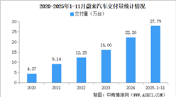2025年11月蔚来汽车交付量情况：交付量同比增长76.3%（图）