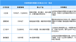 2026年中国智能传感器行业重点公司排名（图）