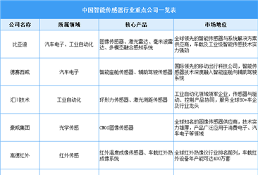 2026年中国智能传感器行业重点公司排名（图）