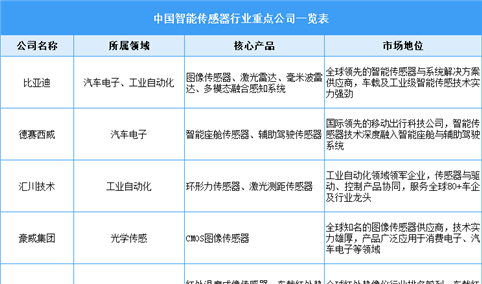 2026年中国智能传感器行业重点公司排名（图）