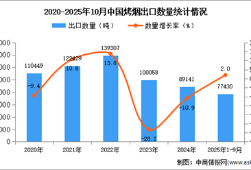 2025年1-10月中国烤烟出口数据统计分析：出口量同比增长2%