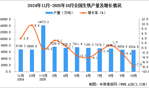 2025年10月全国生铁产量数据统计分析