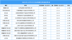 2025年12月3日全國(guó)各地最新白條雞價(jià)格行情走勢(shì)分析