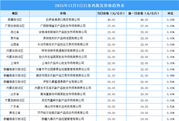 2025年12月3日全国各地最新白条鸡价格行情走势分析