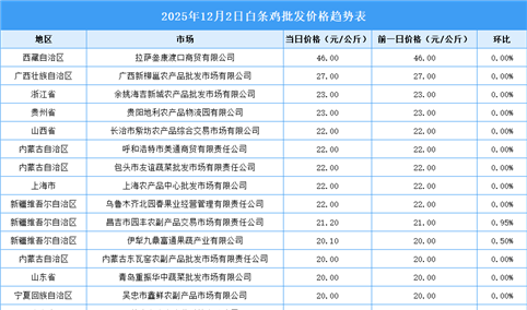 2025年12月3日全国各地最新白条鸡价格行情走势分析