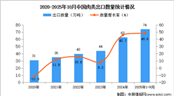 2025年1-10月中国肉类出口数据统计分析：出口量同比增长48.6%