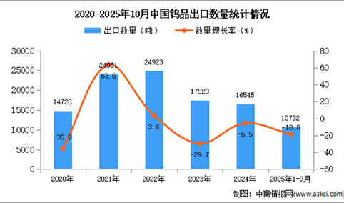 2025年1-10月中国钨品出口数据统计分析：出口量同比下降18.8%