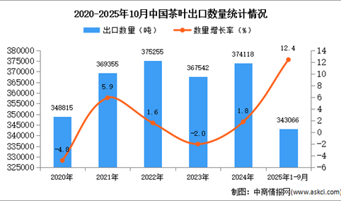 2025年1-10月中国茶叶出口数据统计分析：出口量同比增长12.4%