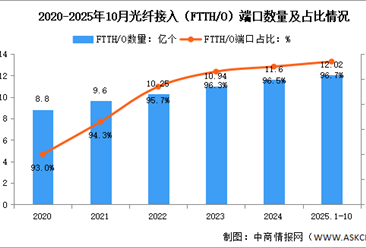 2025年1-10月中國(guó)通信業(yè)通信能力情況分析（附光纖、5G基站分析）