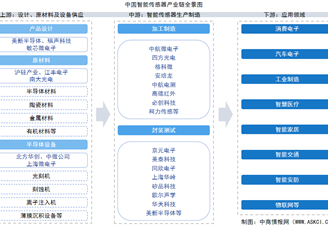 2025年中國(guó)智能傳感器產(chǎn)業(yè)鏈圖譜及投資布局分析（附產(chǎn)業(yè)鏈全景圖）