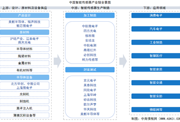 2025年中国智能传感器产业链图谱及投资布局分析（附产业链全景图）