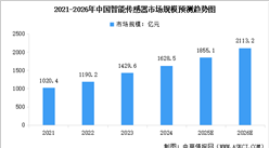2026年中國傳感器市場規(guī)模及智能傳感器市場規(guī)模預(yù)測分析（圖）