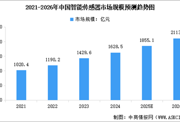 2026年中国传感器市场规模及智能传感器市场规模预测分析（图）
