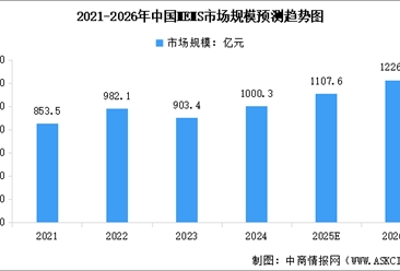 2026年中国智能传感器市场规模及MEMS市场规模预测分析（图）
