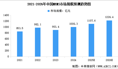 2026年中国智能传感器市场规模及MEMS市场规模预测分析（图）