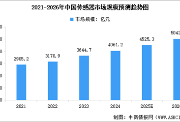 2026年中国传感器市场规模预测及市场结构分析（图）