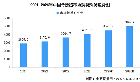2026年中国传感器市场规模预测及市场结构分析（图）