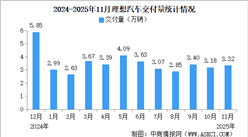 2025年11月理想汽车交付量情况：交付量同比减少31.9%（图）