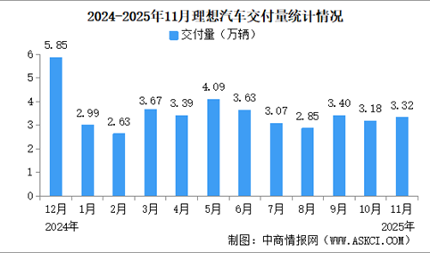 2025年11月理想汽车交付量情况：交付量同比减少31.9%（图）