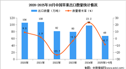 2025年1-10月中国苹果出口数据统计分析：出口量同比下降8.7%