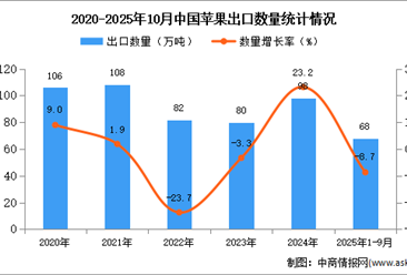 2025年1-10月中国苹果出口数据统计分析：出口量同比下降8.7%