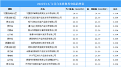 2025年12月3日全國各地最新白條豬價格行情走勢分析
