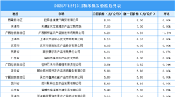 2025年12月4日全国各地最新大米价格行情走势分析
