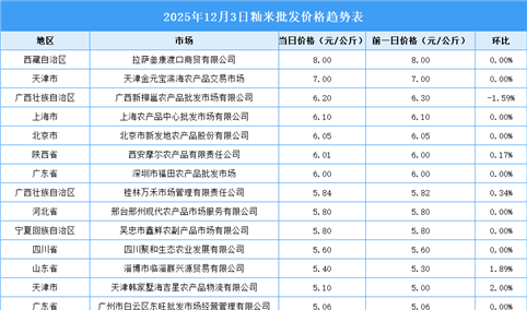 2025年12月4日全国各地最新大米价格行情走势分析