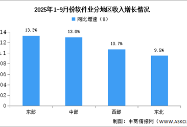 2025年1-9月中国软件业分地区运行情况分析（图）
