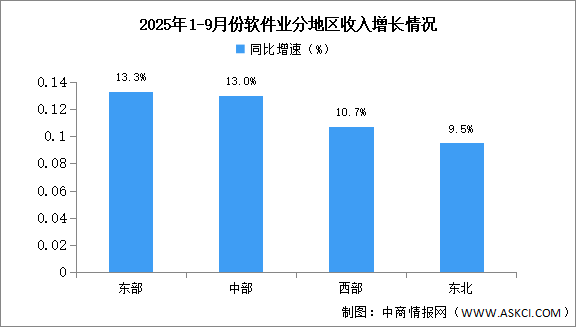 2025年1-9月中国软件业分地区运行情况分析（图）