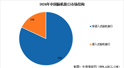 2026年中国脑机接口市场规模预测及市场结构分析（图）