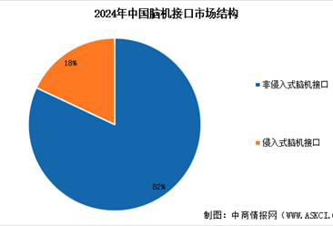 2026年中国脑机接口市场规模预测及市场结构分析（图）