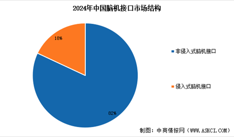 2026年中国脑机接口市场规模预测及市场结构分析（图）