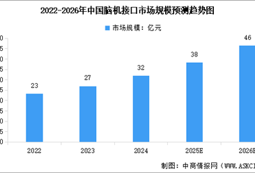 ​2026年中国脑机接口市场规模预测及下游应用占比分析（图）