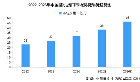 ​2026年中国脑机接口市场规模预测及下游应用占比分析（图）