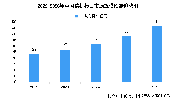 ​2026年中国脑机接口市场规模预测及下游应用占比分析（图）