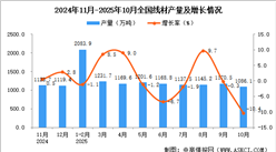 2025年10月全国线材产量数据统计分析