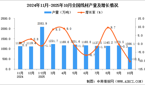 2025年10月全国线材产量数据统计分析