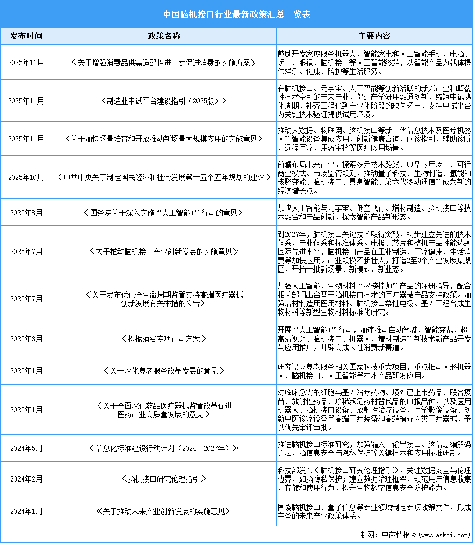 2026年中国脑机接口行业最新政策汇总一览（表）