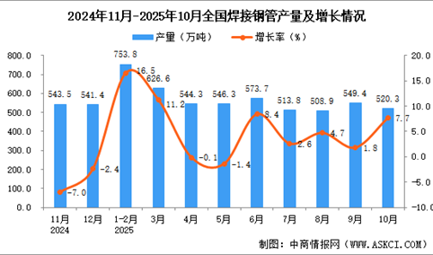 2025年10月全国焊接钢管产量数据统计分析