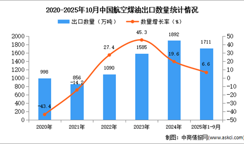 2025年1-10月中国航空煤油出口数据统计分析：出口量同比增长6.6%
