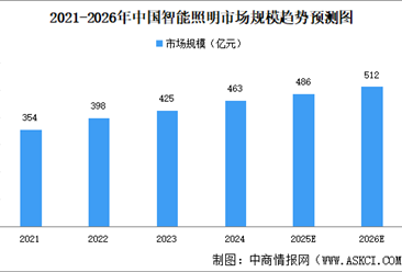 2026年中国智能照明市场规模及出货量预测分析（图）