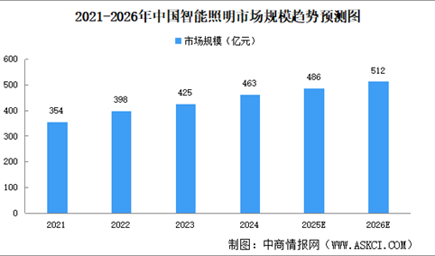 2026年中国智能照明市场规模及出货量预测分析（图）