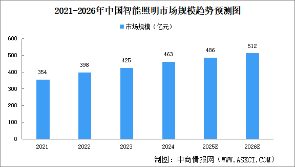 2026年中国智能照明市场规模及出货量预测分析（图）