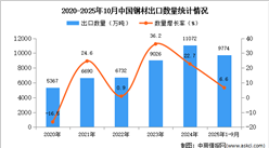 2025年1-10月中国钢材出口数据统计分析：出口量同比增长6.6%