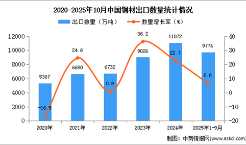 2025年1-10月中国钢材出口数据统计分析：出口量同比增长6.6%