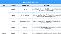 2026年中国脑机接口市场规模预测及重点公司布局情况分析（图）