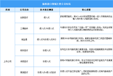 2026年中国脑机接口市场规模预测及重点公司布局情况分析（图）
