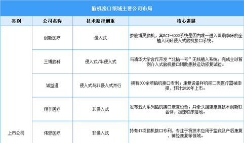 2026年中国脑机接口市场规模预测及重点公司布局情况分析（图）