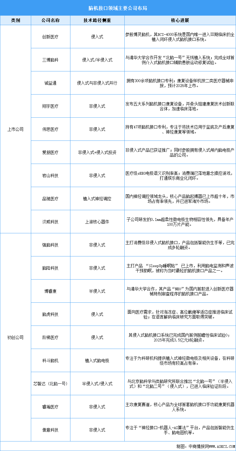 2026年中国脑机接口市场规模预测及重点公司布局情况分析（图）